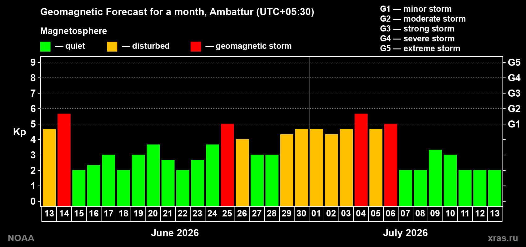 Forecast of the daily maximal value of geomagnetic index Kp for <b>1 month</b> (31 days) <b>from Jun 13, 2026 to Jul 13, 2026</b>