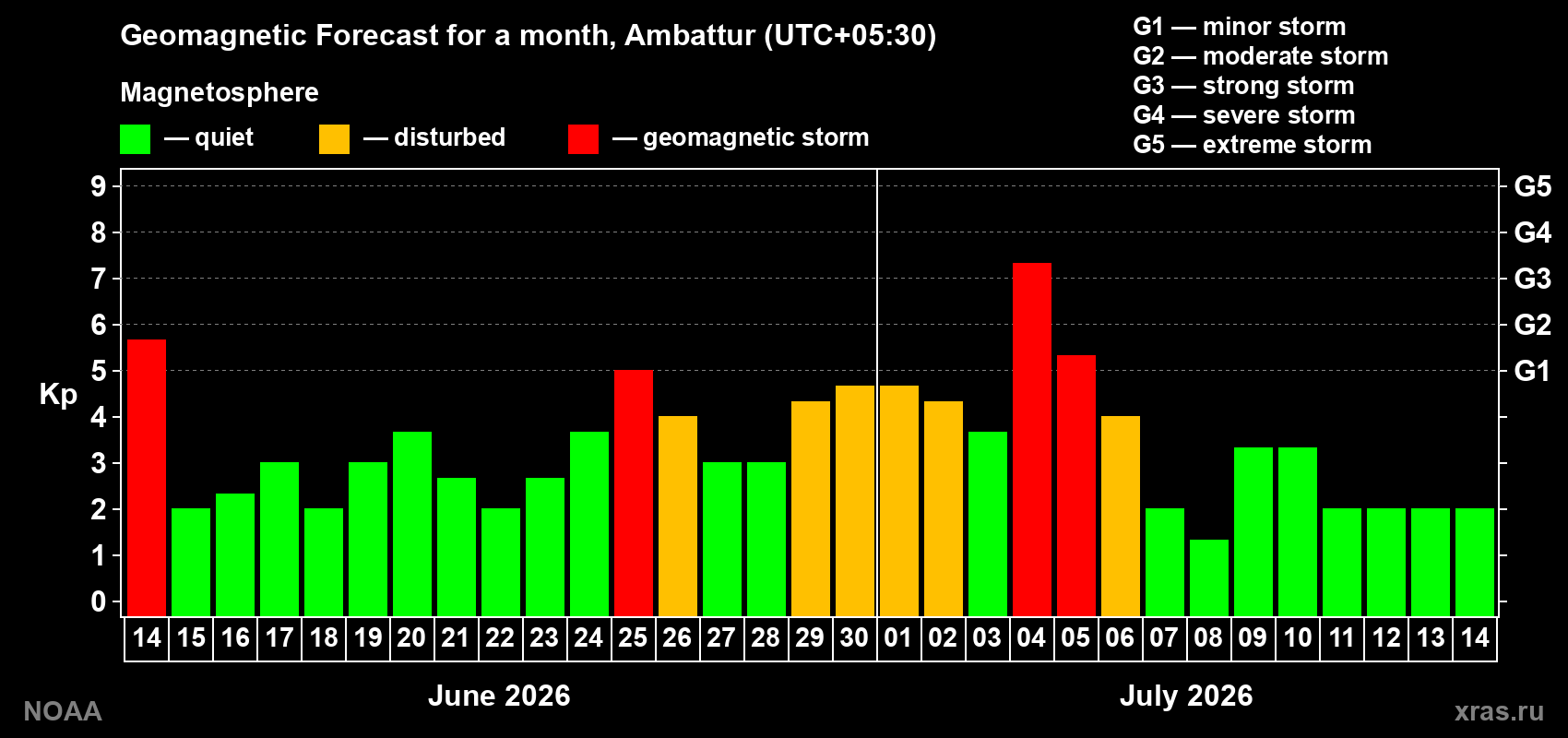 Kp long forecast