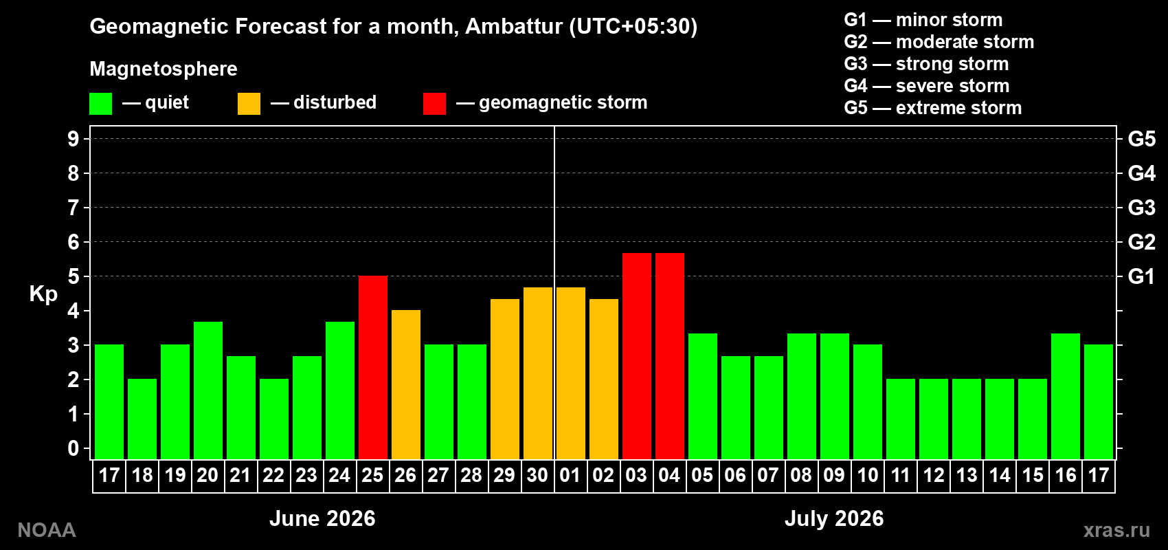 Forecast of the daily maximal value of geomagnetic index Kp for <b>1 month</b> (31 days) <b>from Jun 17, 2026 to Jul 17, 2026</b>