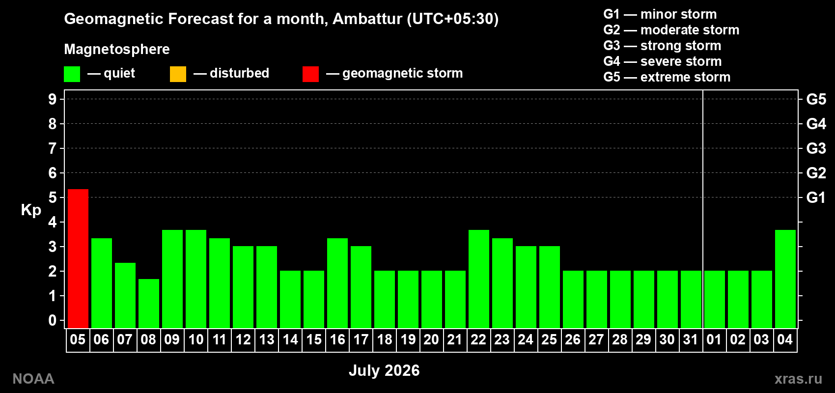 Kp long forecast