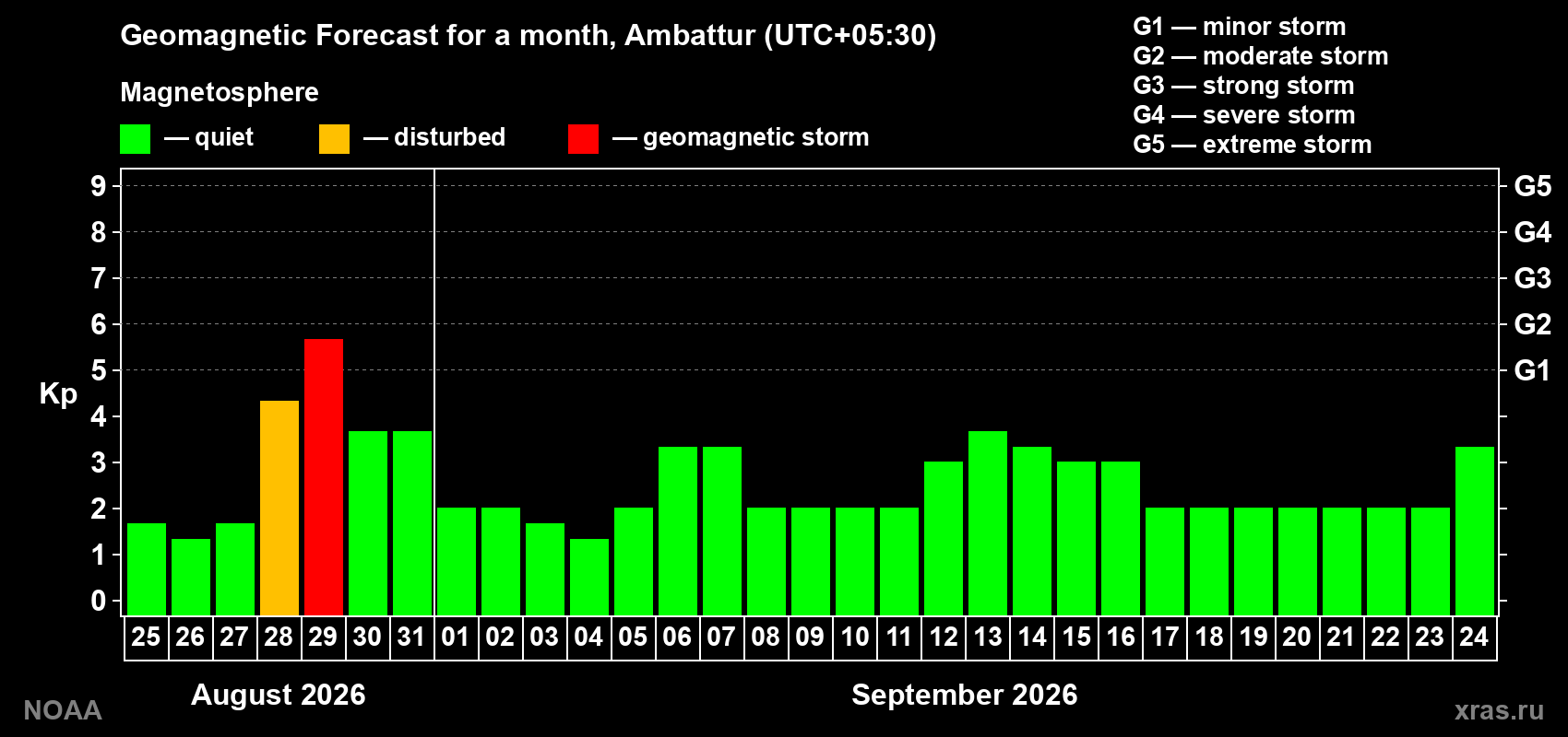 Geomagnetic index Kp forecast for the next month