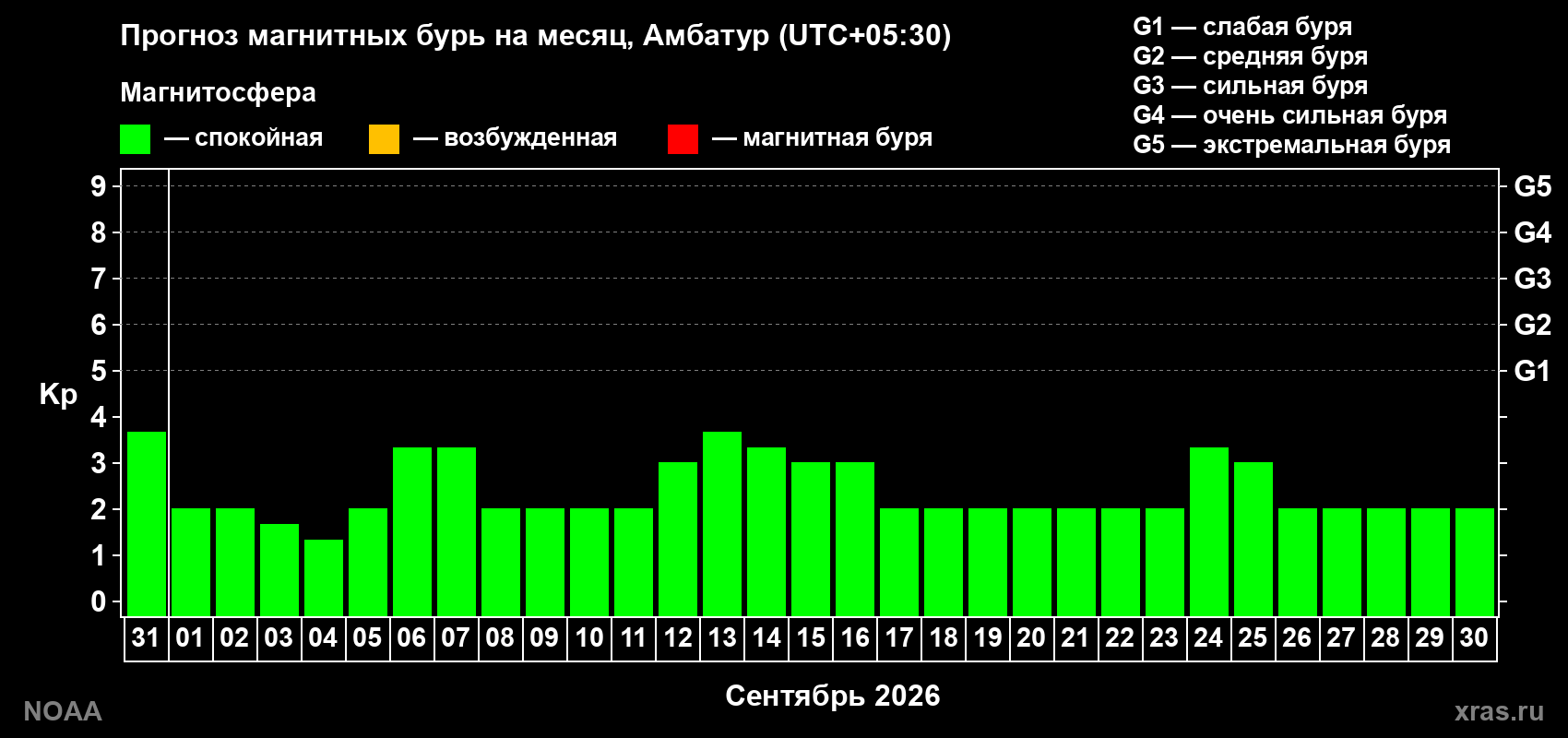 Прогноз геомагнитного индекса Kp на следующий месяц