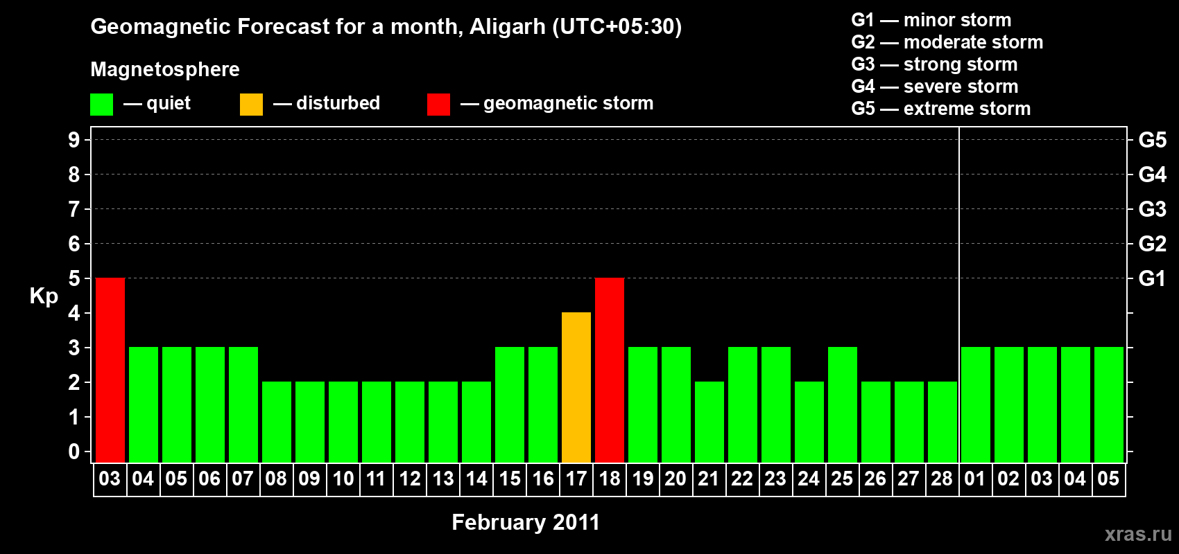 Forecast of the daily maximal value of geomagnetic index Kp for <b>1 month</b> (31 days) <b>from Feb 03, 2011 to Mar 05, 2011</b>