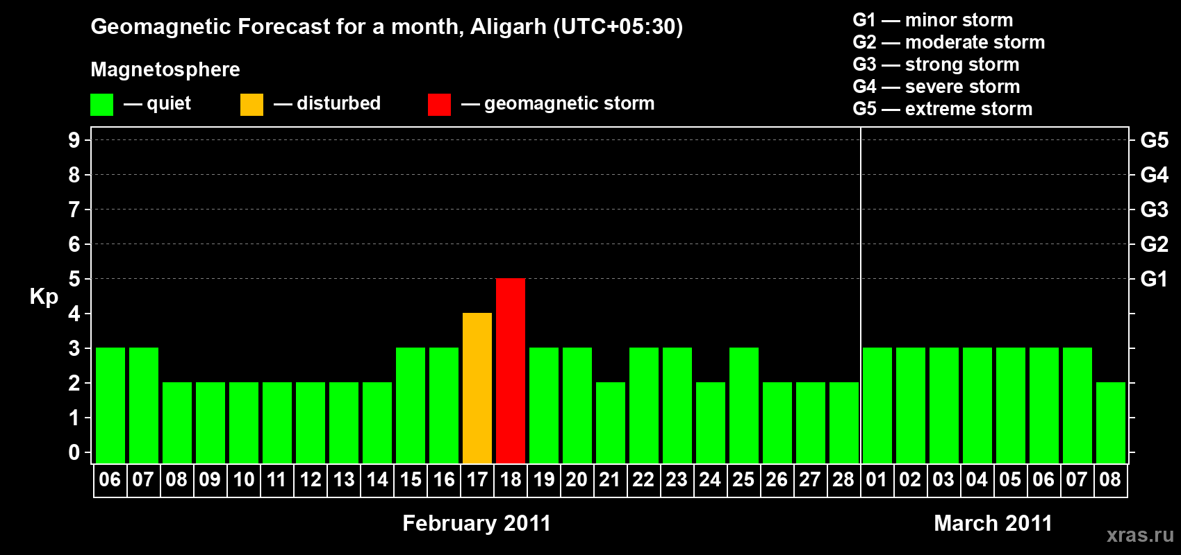Forecast of the daily maximal value of geomagnetic index Kp for <b>1 month</b> (31 days) <b>from Feb 06, 2011 to Mar 08, 2011</b>