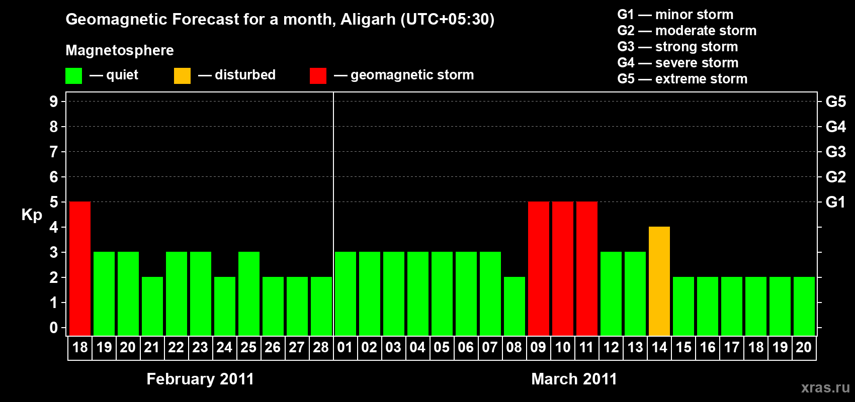 Forecast of the daily maximal value of geomagnetic index Kp for <b>1 month</b> (31 days) <b>from Feb 18, 2011 to Mar 20, 2011</b>