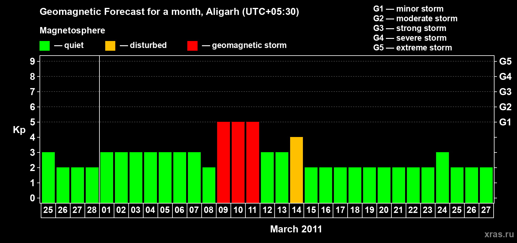 Forecast of the daily maximal value of geomagnetic index Kp for <b>1 month</b> (31 days) <b>from Feb 25, 2011 to Mar 27, 2011</b>