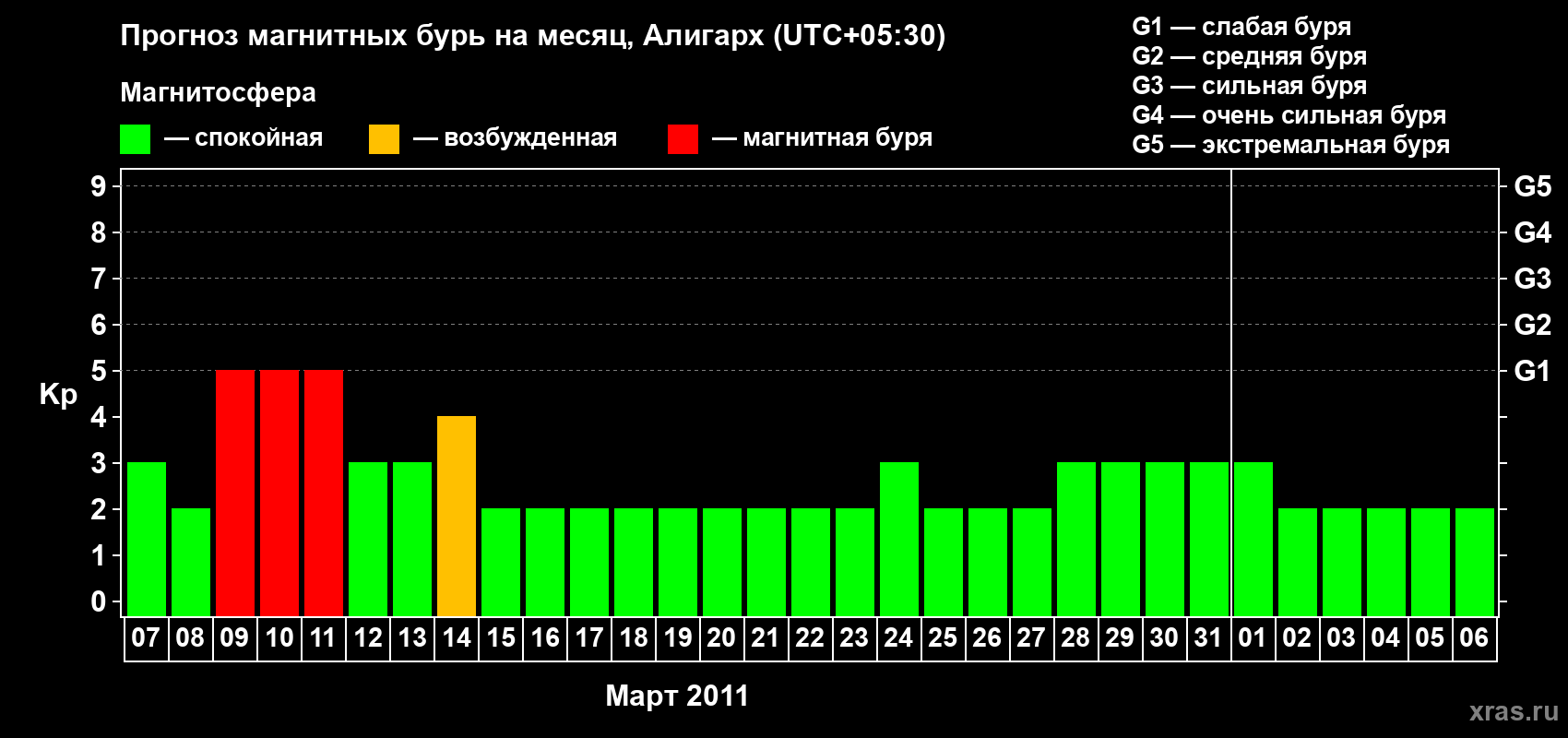 Прогноз максимального суточного геомагнитного индекса Kp на <b>1 месяц</b> (31 день) <b>с 07 марта по 06 апреля 2011 г</b>