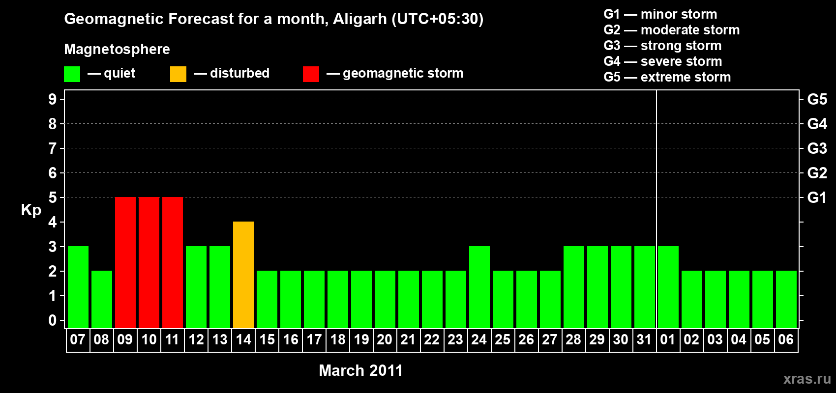 Forecast of the daily maximal value of geomagnetic index Kp for <b>1 month</b> (31 days) <b>from Mar 07, 2011 to Apr 06, 2011</b>