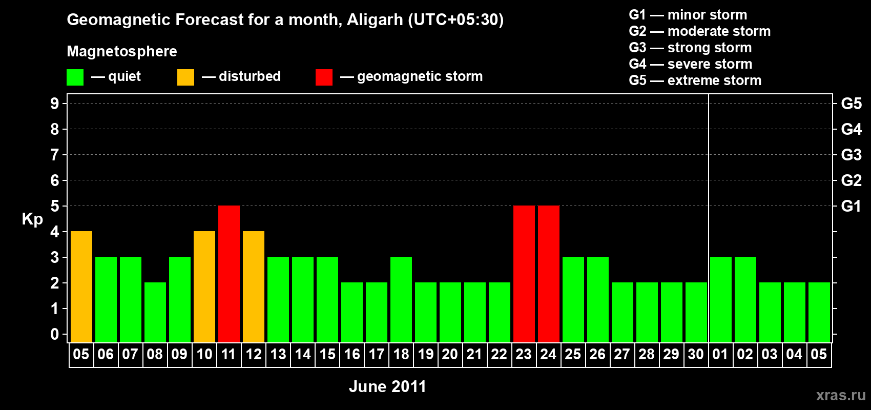 Forecast of the daily maximal value of geomagnetic index Kp for <b>1 month</b> (31 days) <b>from Jun 05, 2011 to Jul 05, 2011</b>