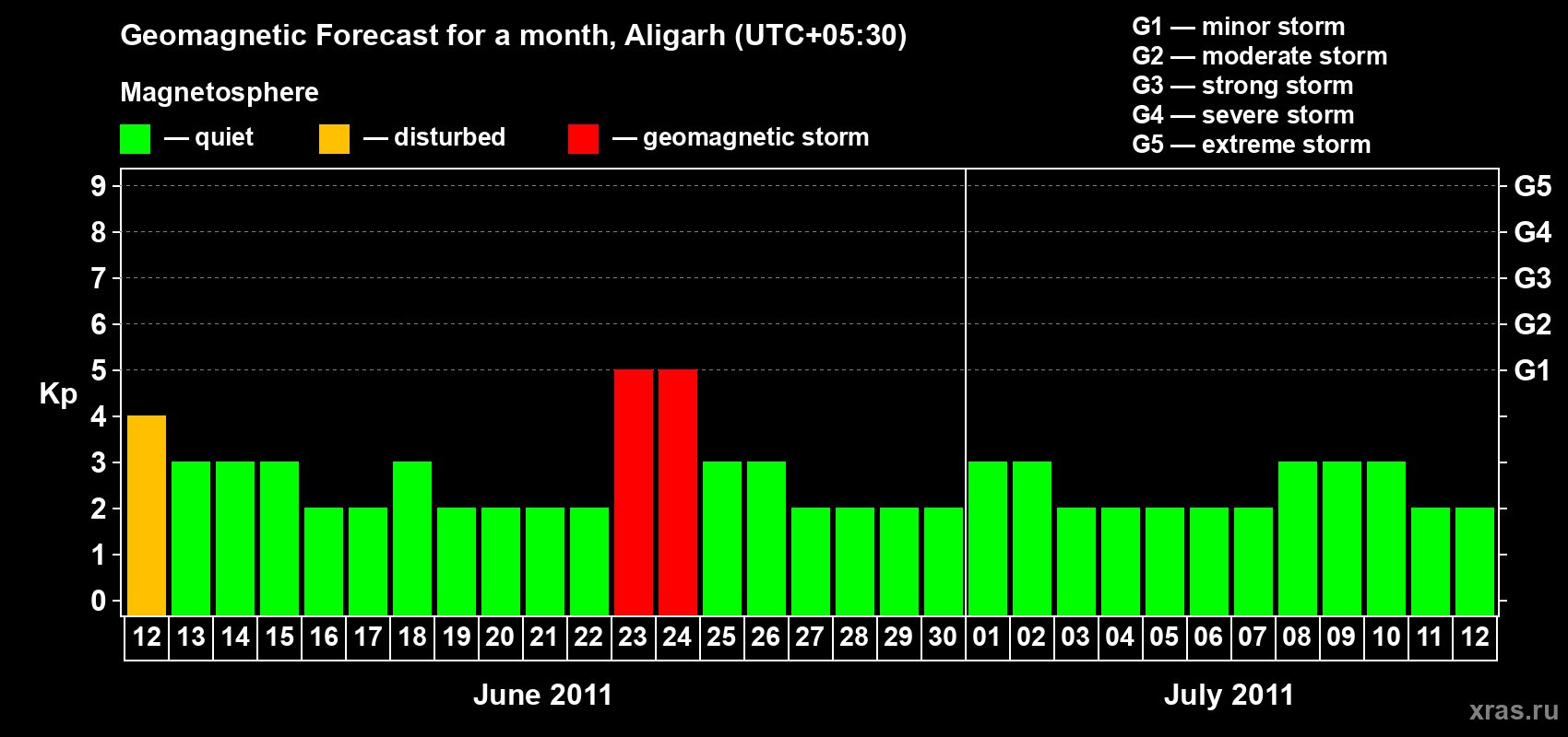 Forecast of the daily maximal value of geomagnetic index Kp for <b>1 month</b> (31 days) <b>from Jun 12, 2011 to Jul 12, 2011</b>