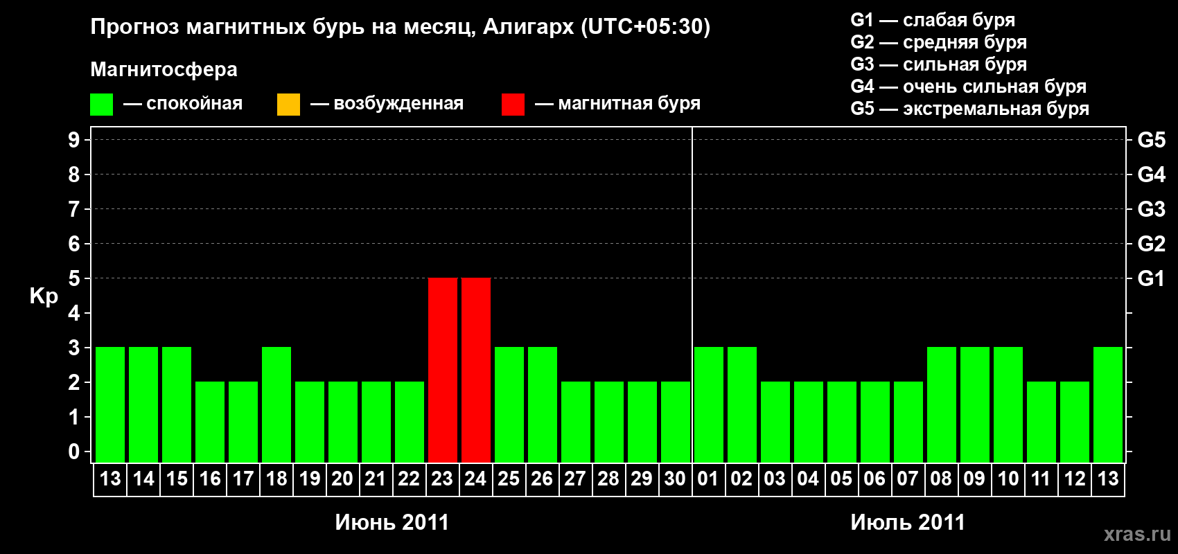 Прогноз максимального суточного геомагнитного индекса Kp на <b>1 месяц</b> (31 день) <b>с 13 июня по 13 июля 2011 г</b>