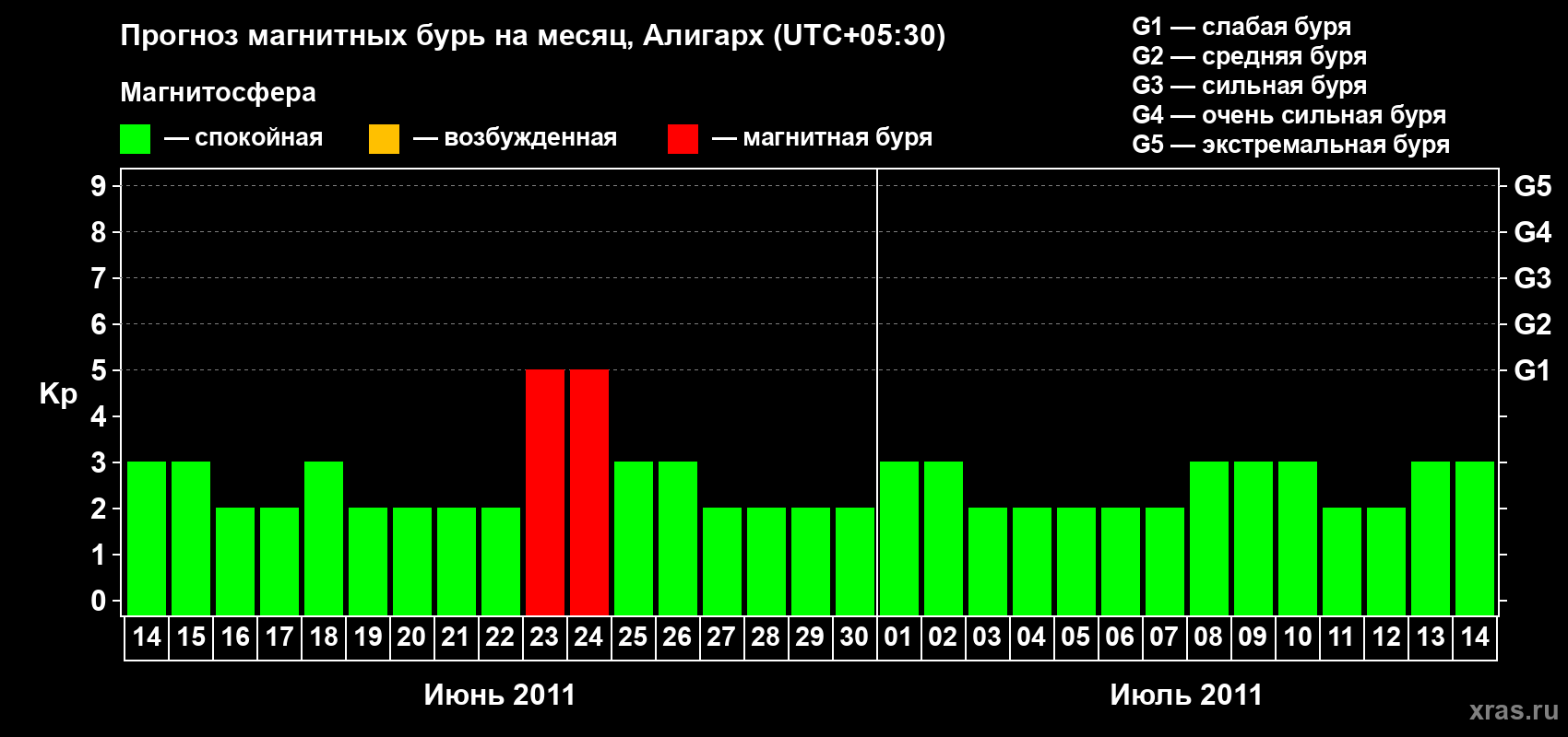 Прогноз максимального суточного геомагнитного индекса Kp на <b>1 месяц</b> (31 день) <b>с 14 июня по 14 июля 2011 г</b>