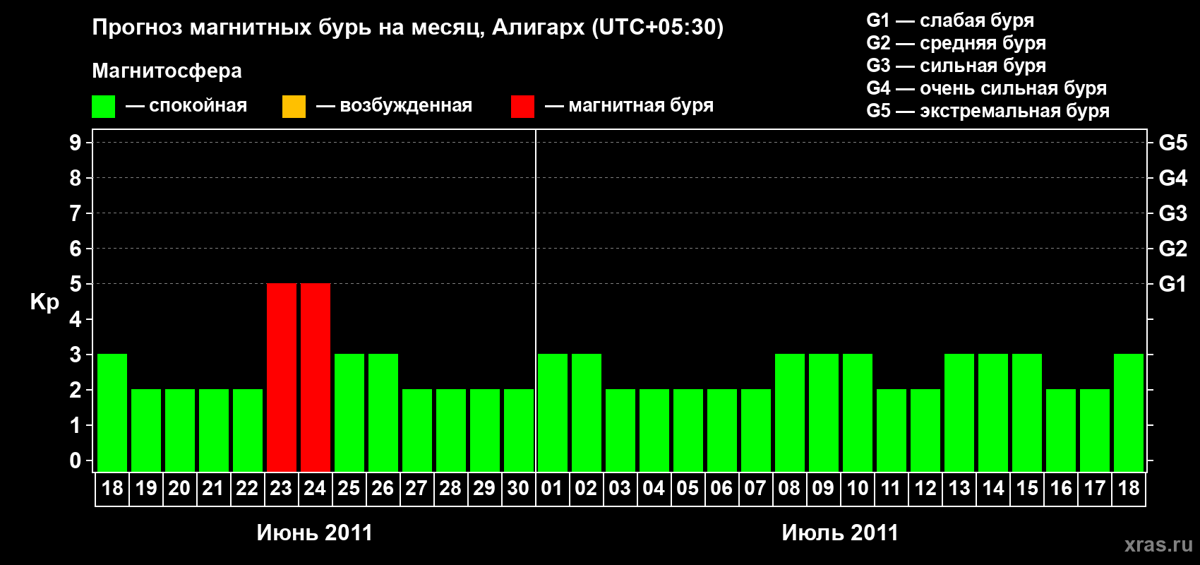 Прогноз максимального суточного геомагнитного индекса Kp на <b>1 месяц</b> (31 день) <b>с 18 июня по 18 июля 2011 г</b>