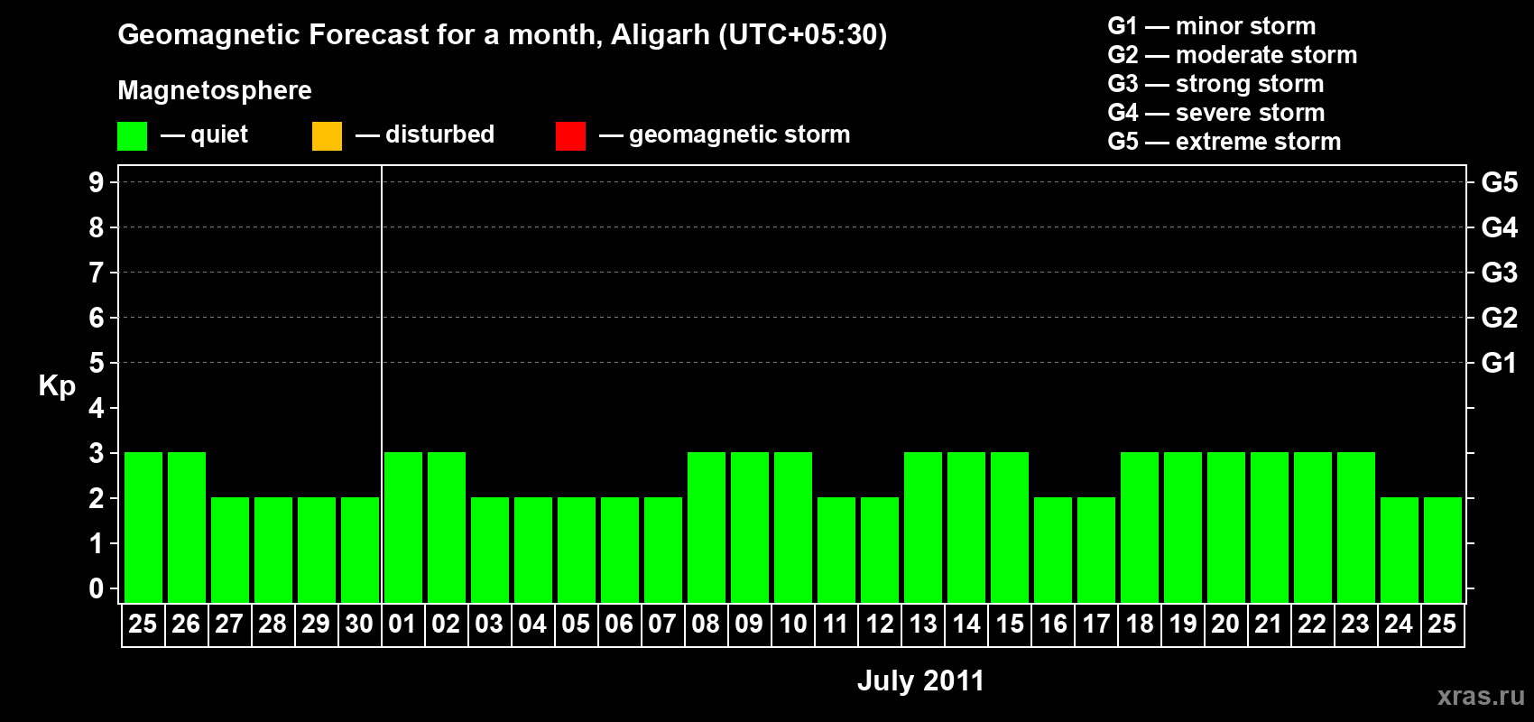 Forecast of the daily maximal value of geomagnetic index Kp for <b>1 month</b> (31 days) <b>from Jun 25, 2011 to Jul 25, 2011</b>