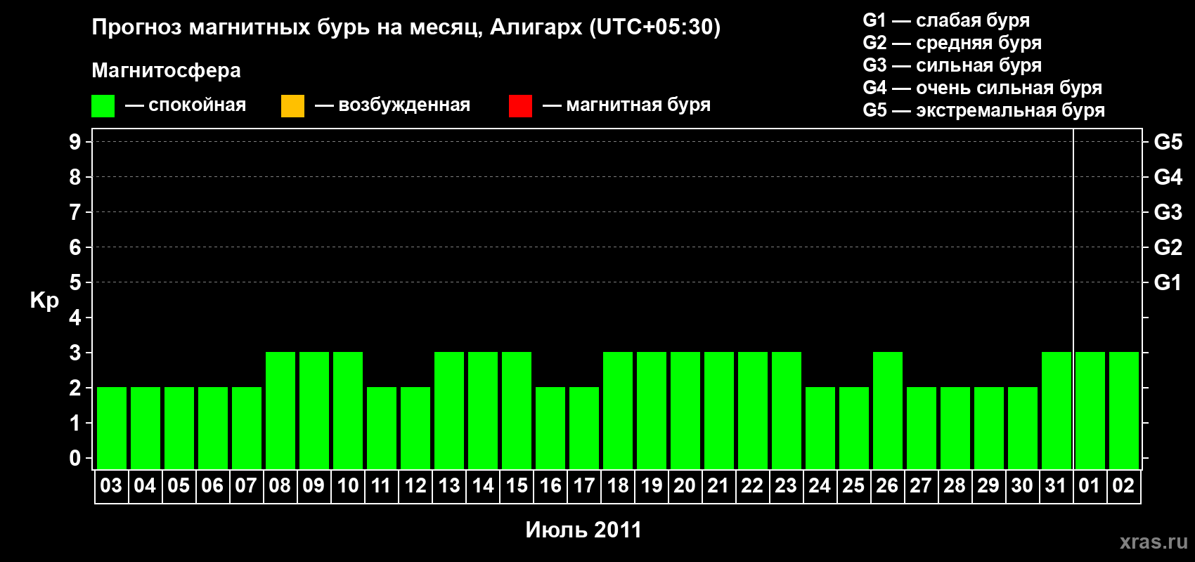 Прогноз максимального суточного геомагнитного индекса Kp на <b>1 месяц</b> (31 день) <b>с 03 июля по 02 августа 2011 г</b>