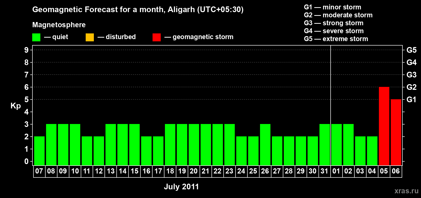 Forecast of the daily maximal value of geomagnetic index Kp for <b>1 month</b> (31 days) <b>from Jul 07, 2011 to Aug 06, 2011</b>