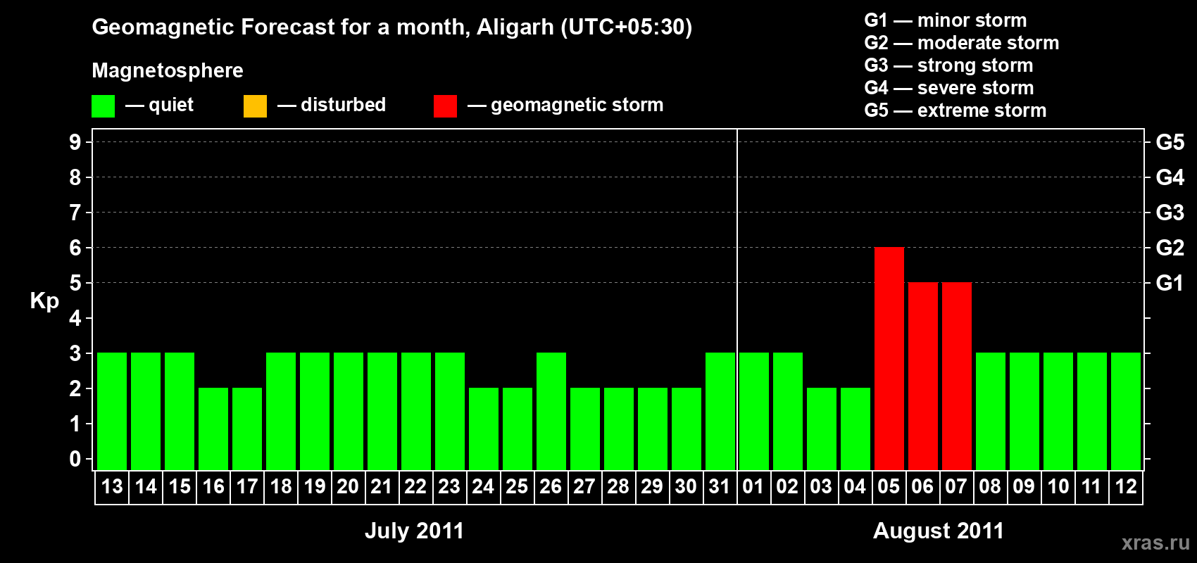 Forecast of the daily maximal value of geomagnetic index Kp for <b>1 month</b> (31 days) <b>from Jul 13, 2011 to Aug 12, 2011</b>