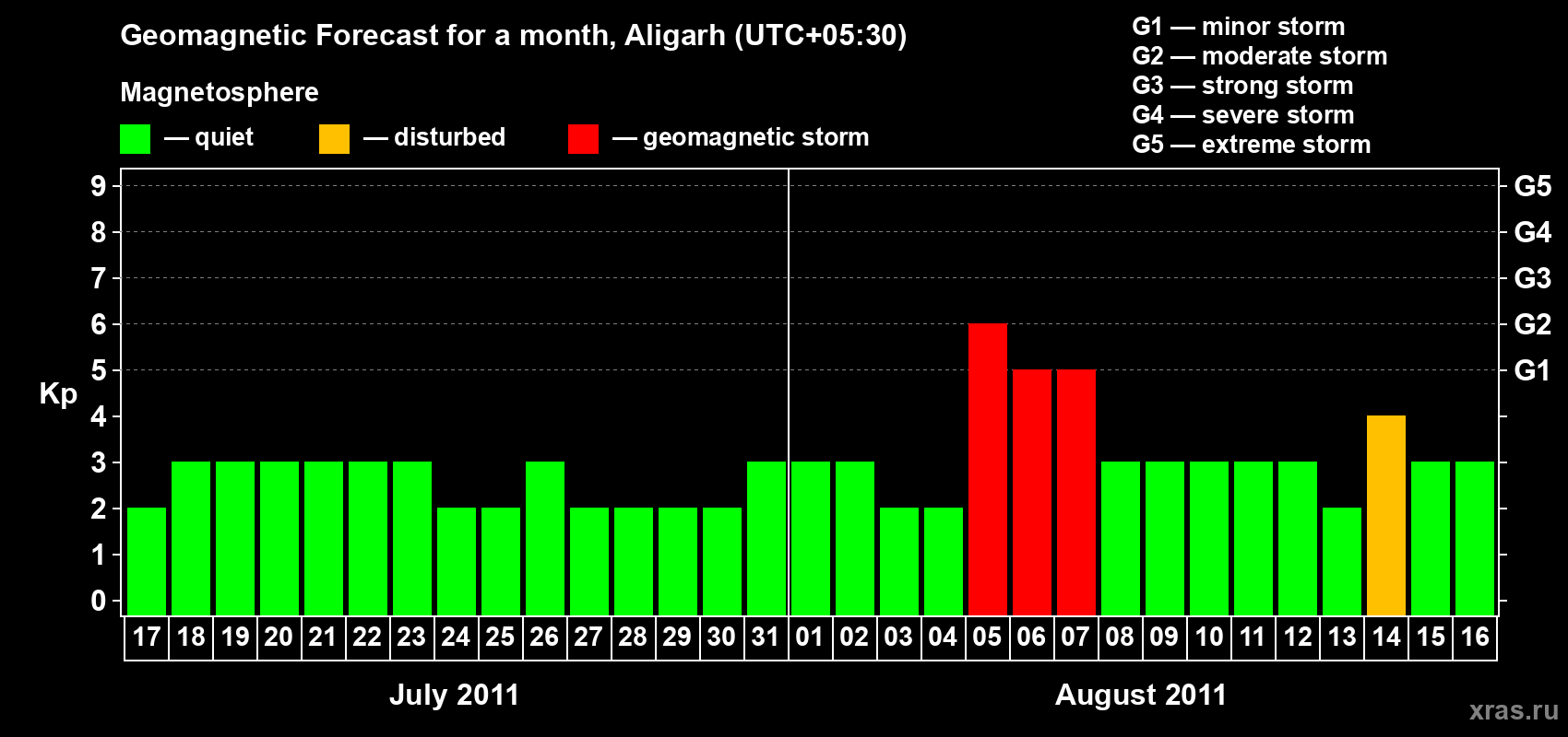 Forecast of the daily maximal value of geomagnetic index Kp for <b>1 month</b> (31 days) <b>from Jul 17, 2011 to Aug 16, 2011</b>