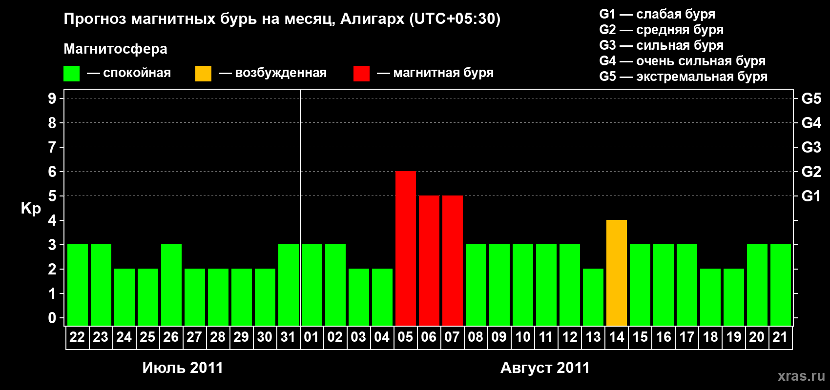Прогноз максимального суточного геомагнитного индекса Kp на <b>1 месяц</b> (31 день) <b>с 22 июля по 21 августа 2011 г</b>