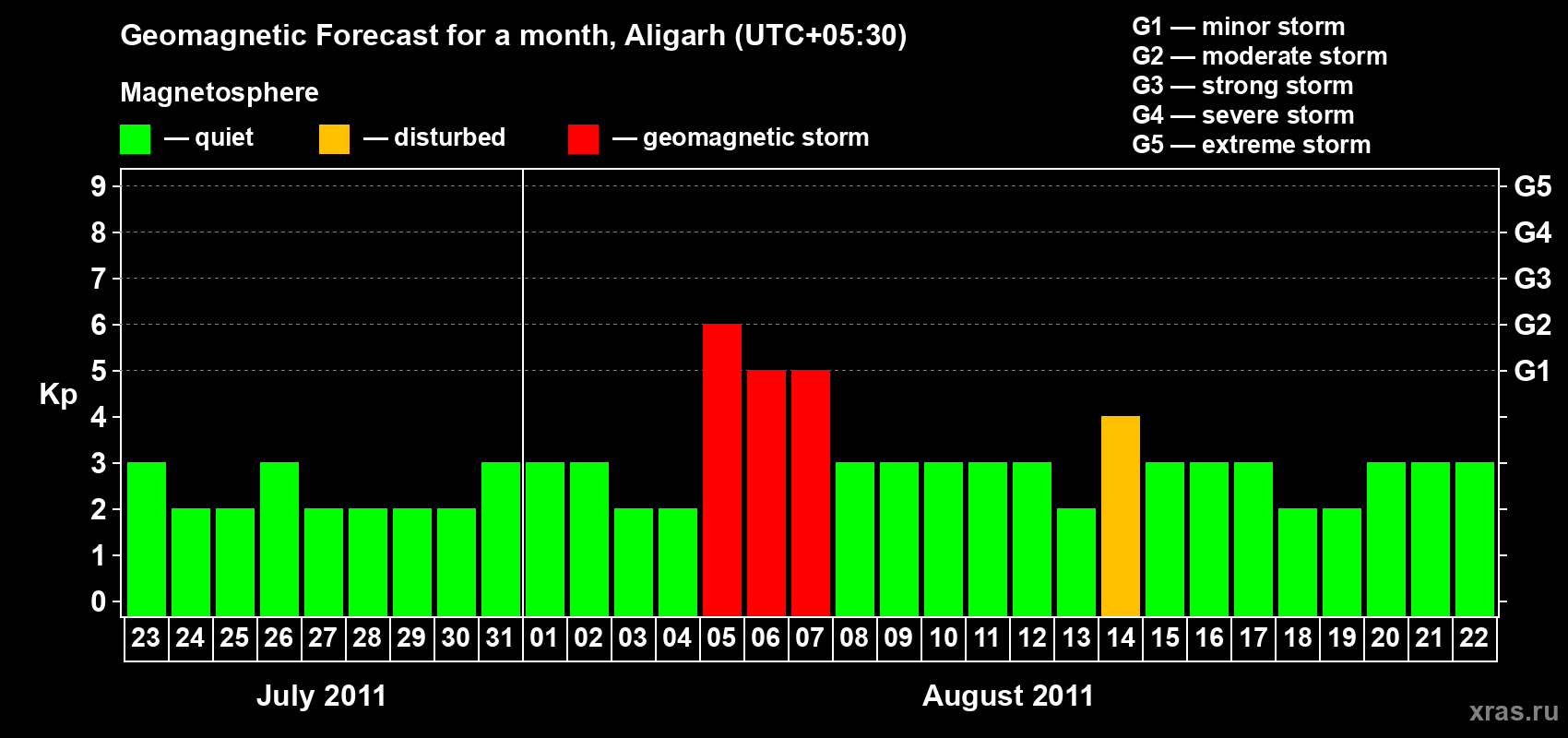 Forecast of the daily maximal value of geomagnetic index Kp for <b>1 month</b> (31 days) <b>from Jul 23, 2011 to Aug 22, 2011</b>