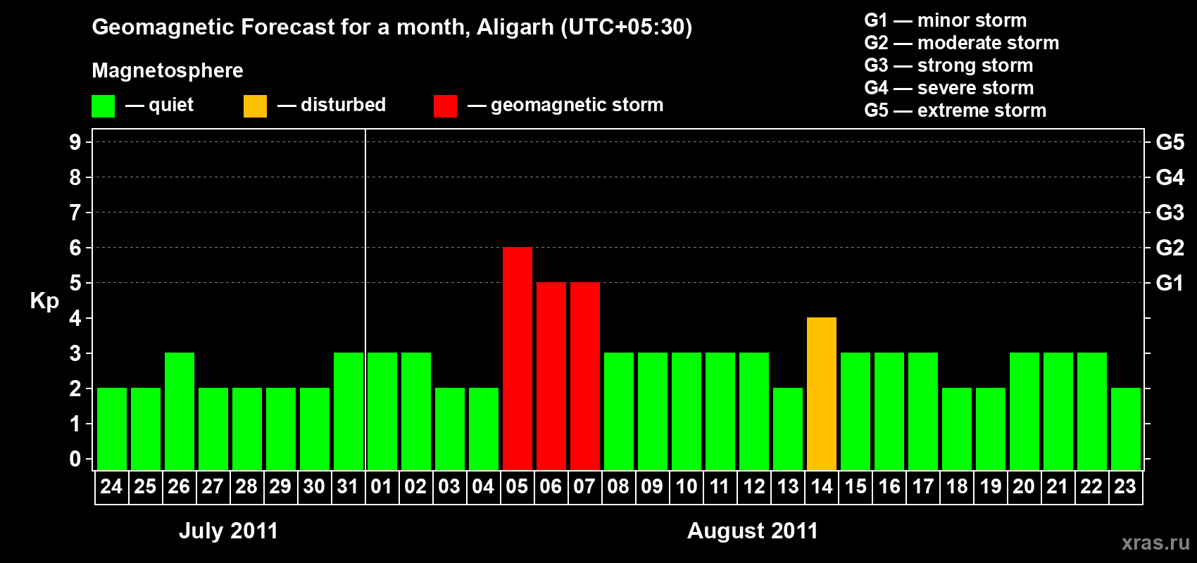 Forecast of the daily maximal value of geomagnetic index Kp for <b>1 month</b> (31 days) <b>from Jul 24, 2011 to Aug 23, 2011</b>
