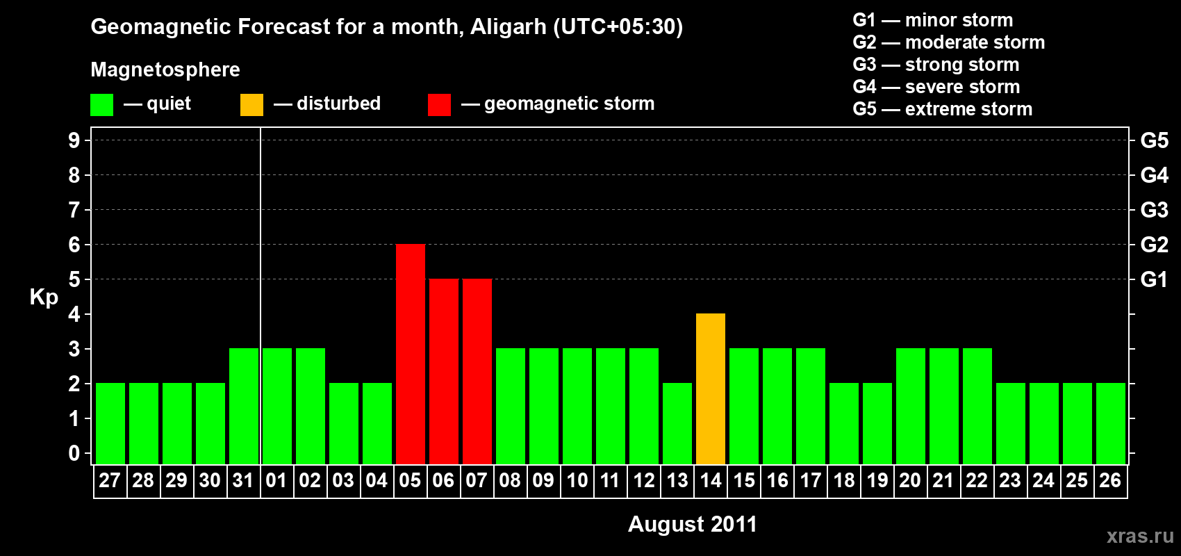 Forecast of the daily maximal value of geomagnetic index Kp for <b>1 month</b> (31 days) <b>from Jul 27, 2011 to Aug 26, 2011</b>