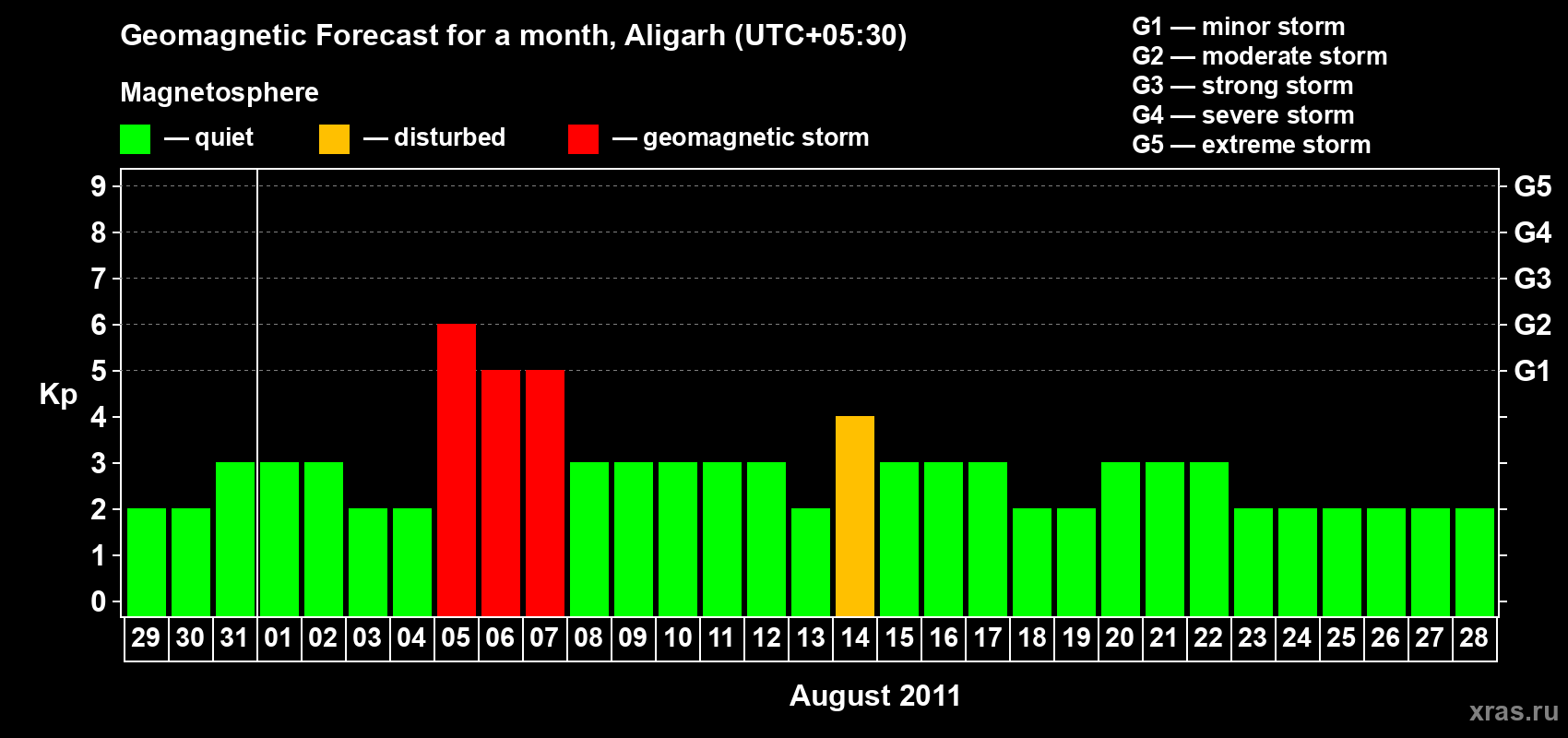 Forecast of the daily maximal value of geomagnetic index Kp for <b>1 month</b> (31 days) <b>from Jul 29, 2011 to Aug 28, 2011</b>