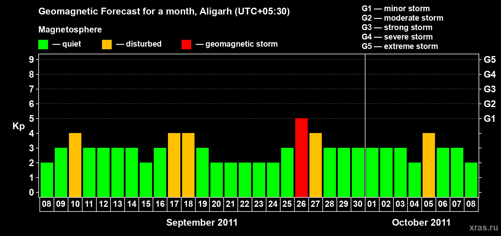 Forecast of the daily maximal value of geomagnetic index Kp for <b>1 month</b> (31 days) <b>from Sep 08, 2011 to Oct 08, 2011</b>