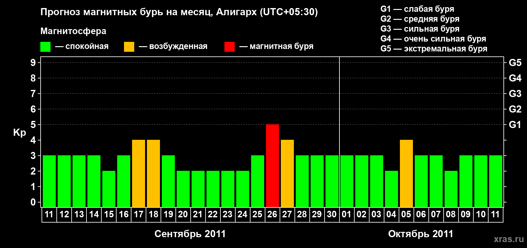 Прогноз максимального суточного геомагнитного индекса Kp на <b>1 месяц</b> (31 день) <b>с 11 сентября по 11 октября 2011 г</b>
