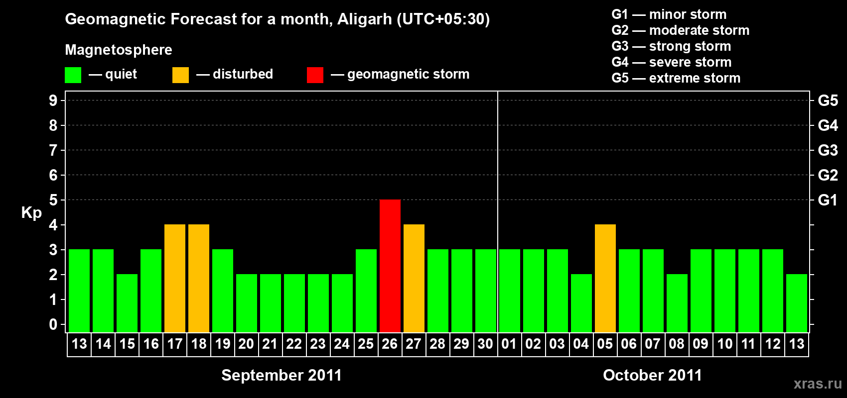 Forecast of the daily maximal value of geomagnetic index Kp for <b>1 month</b> (31 days) <b>from Sep 13, 2011 to Oct 13, 2011</b>