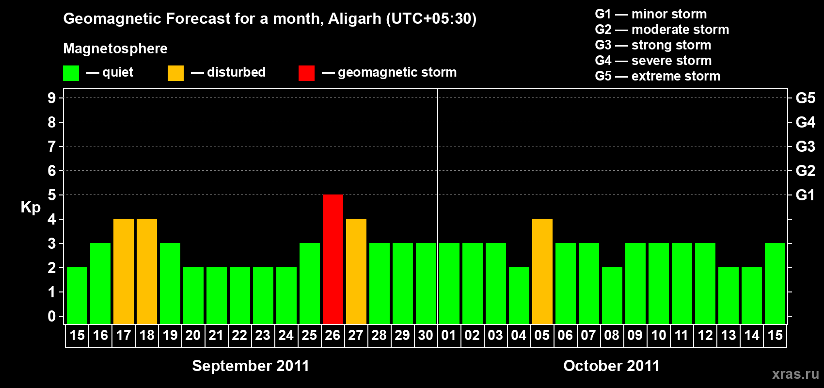 Forecast of the daily maximal value of geomagnetic index Kp for <b>1 month</b> (31 days) <b>from Sep 15, 2011 to Oct 15, 2011</b>