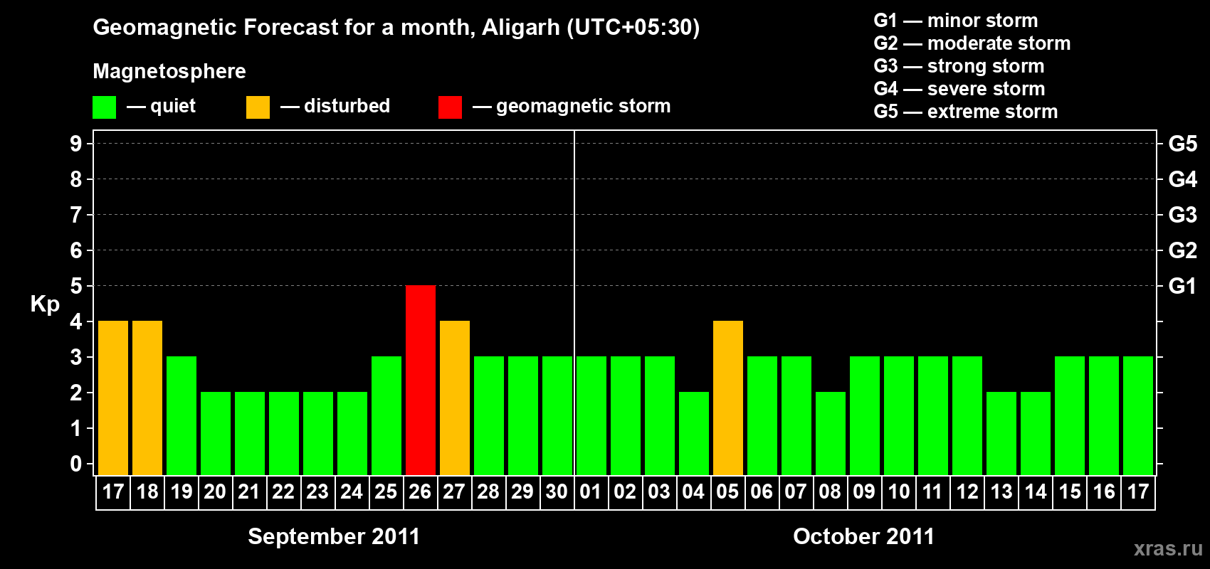 Forecast of the daily maximal value of geomagnetic index Kp for <b>1 month</b> (31 days) <b>from Sep 17, 2011 to Oct 17, 2011</b>