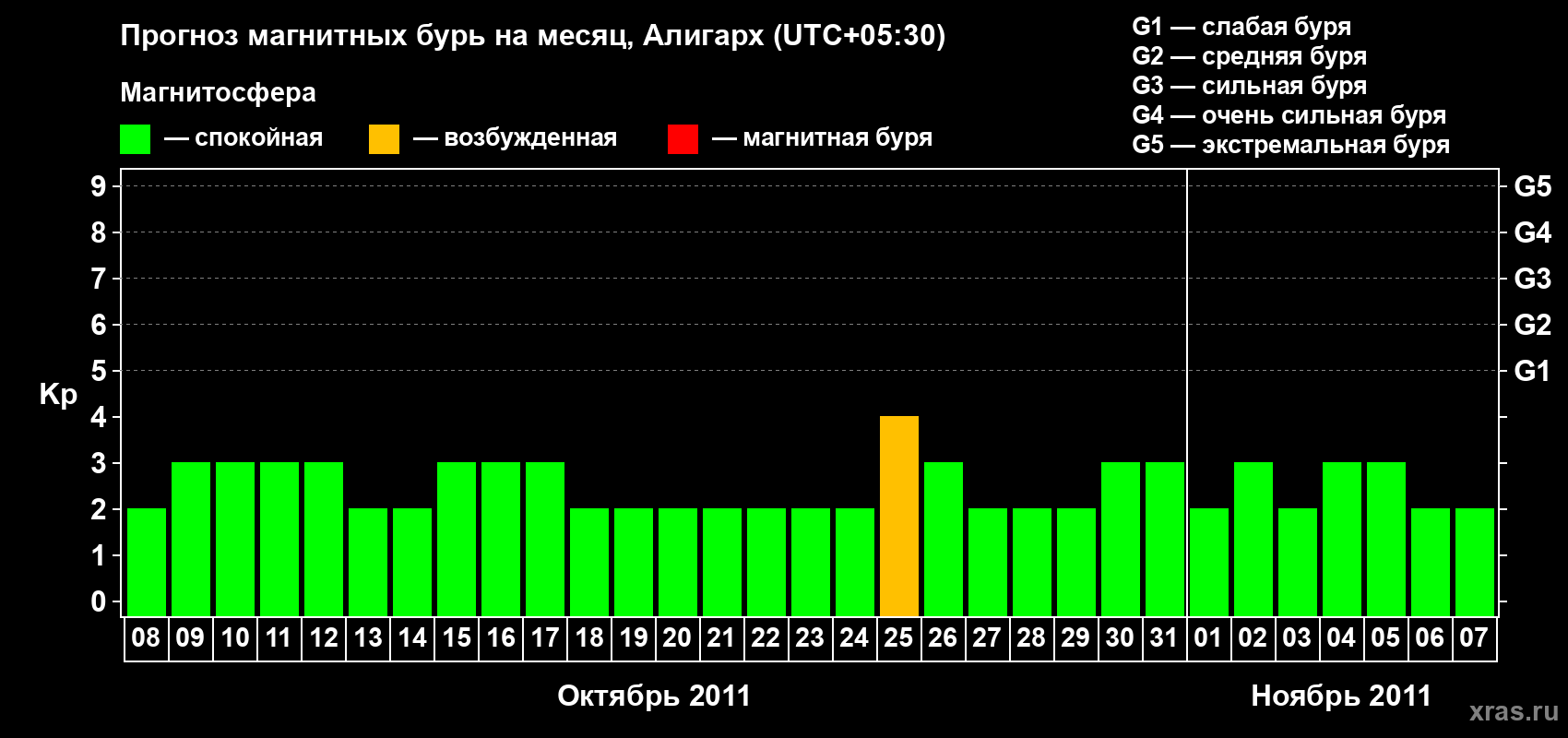 Прогноз максимального суточного геомагнитного индекса Kp на <b>1 месяц</b> (31 день) <b>с 08 октября по 07 ноября 2011 г</b>