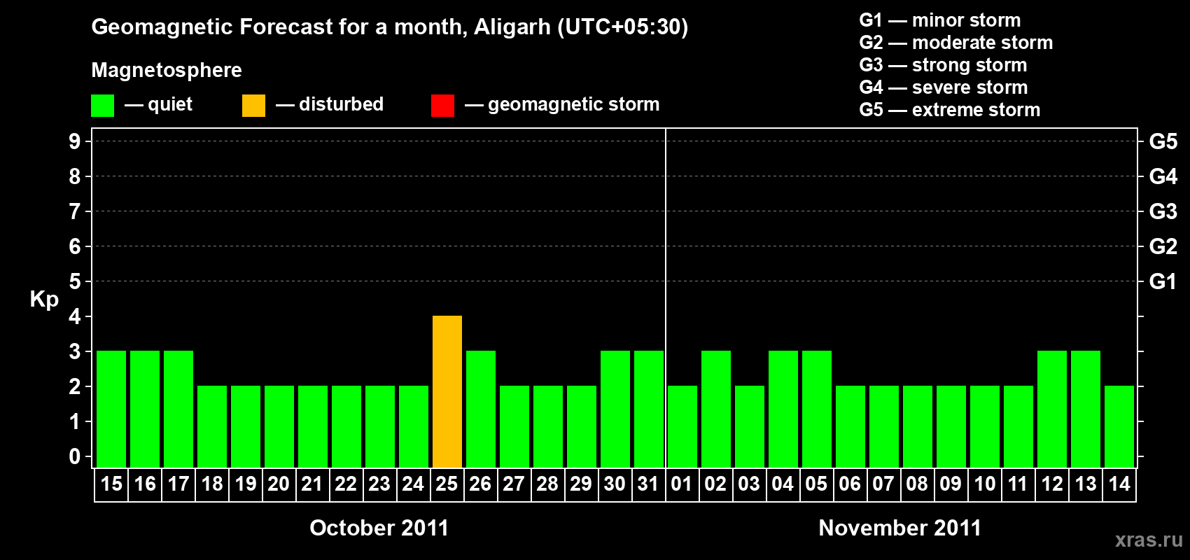 Forecast of the daily maximal value of geomagnetic index Kp for <b>1 month</b> (31 days) <b>from Oct 15, 2011 to Nov 14, 2011</b>