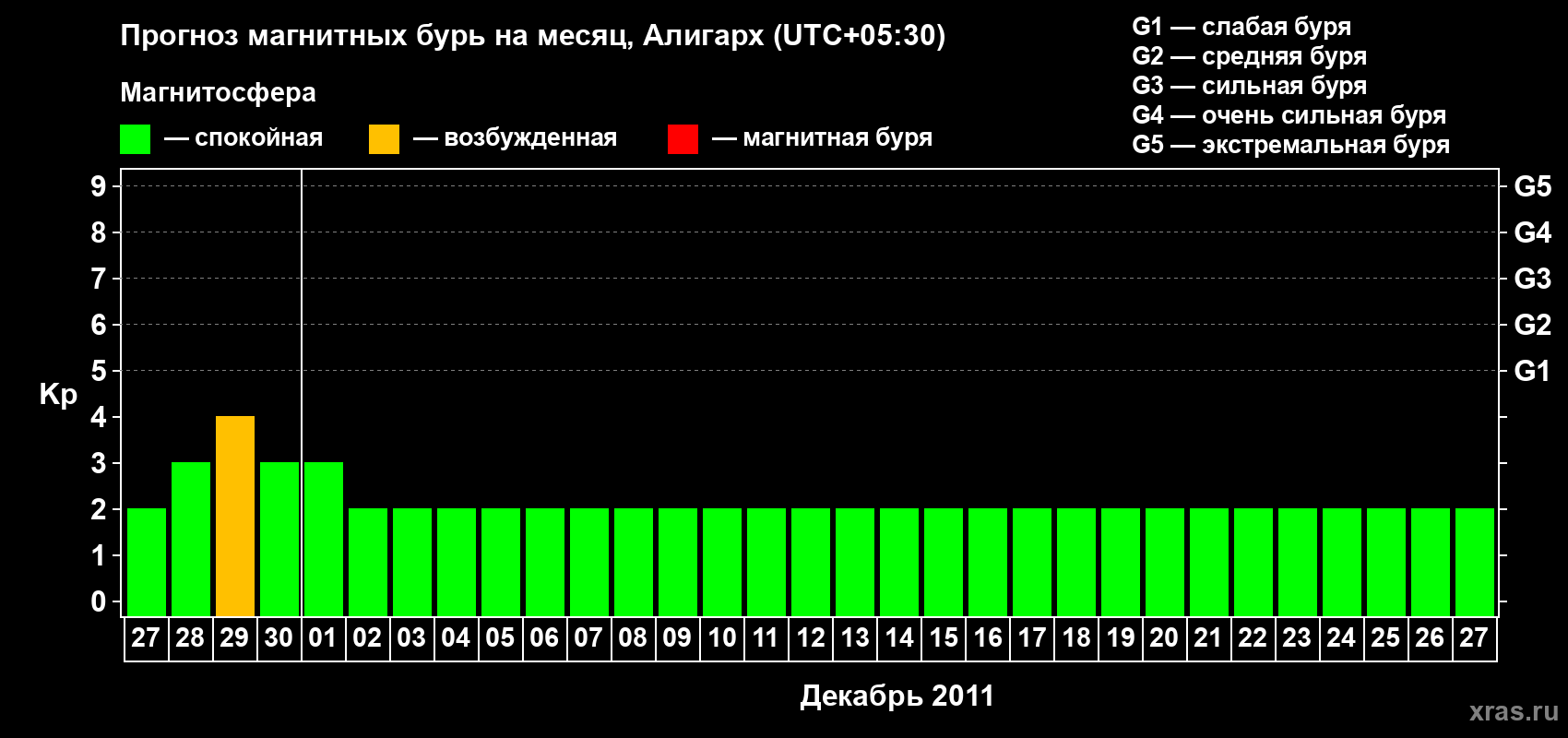 Прогноз максимального суточного геомагнитного индекса Kp на <b>1 месяц</b> (31 день) <b>с 27 ноября по 27 декабря 2011 г</b>
