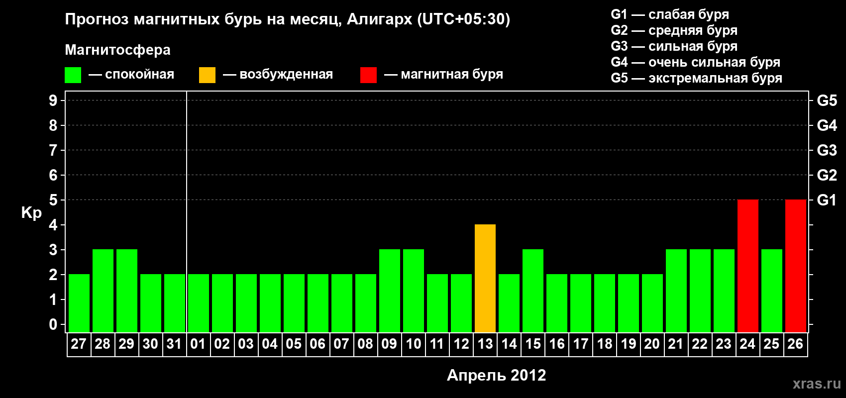 Прогноз максимального суточного геомагнитного индекса Kp на <b>1 месяц</b> (31 день) <b>с 27 марта по 26 апреля 2012 г</b>