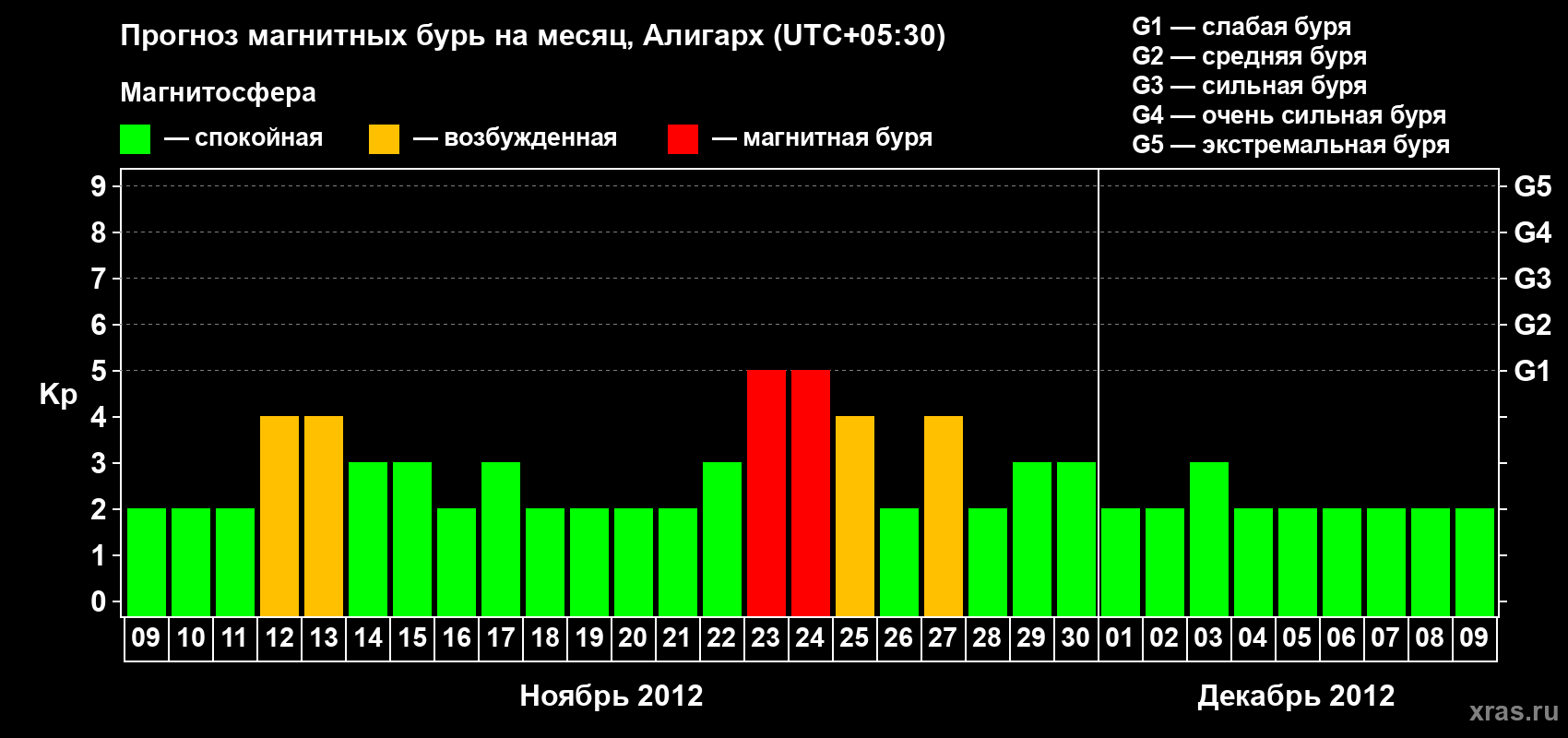 Прогноз максимального суточного геомагнитного индекса Kp на <b>1 месяц</b> (31 день) <b>с 09 ноября по 09 декабря 2012 г</b>