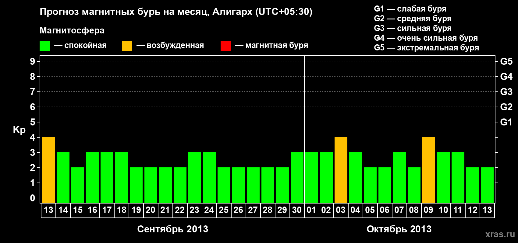 Прогноз максимального суточного геомагнитного индекса Kp на <b>1 месяц</b> (31 день) <b>с 13 сентября по 13 октября 2013 г</b>