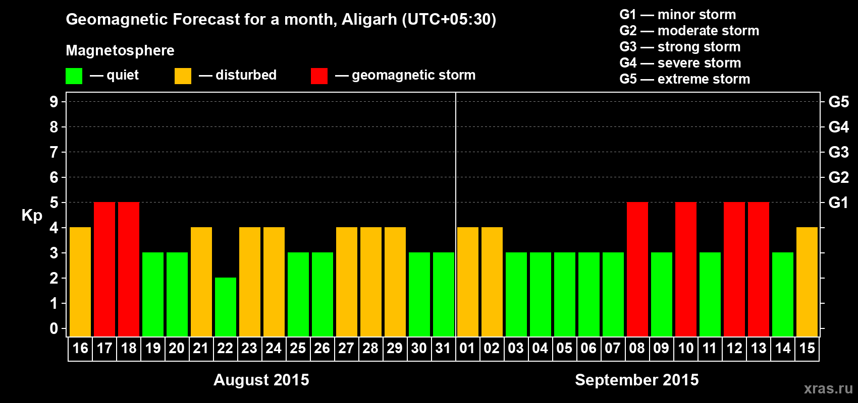 Forecast of the daily maximal value of geomagnetic index Kp for <b>1 month</b> (31 days) <b>from Aug 16, 2015 to Sep 15, 2015</b>