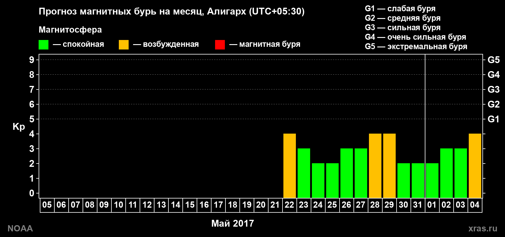 Прогноз геомагнитного индекса Kp на следующий месяц