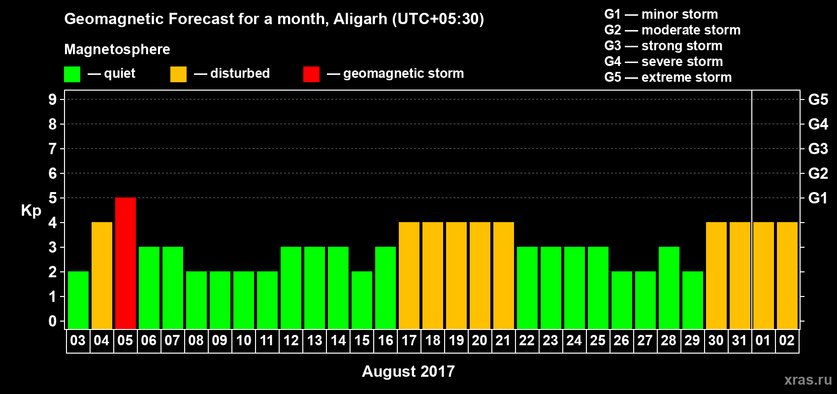 Forecast of the daily maximal value of geomagnetic index Kp for <b>1 month</b> (31 days) <b>from Aug 03, 2017 to Sep 02, 2017</b>