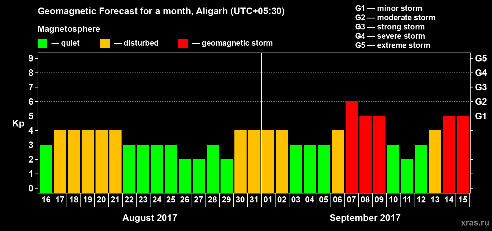 Forecast of the daily maximal value of geomagnetic index Kp for <b>1 month</b> (31 days) <b>from Aug 16, 2017 to Sep 15, 2017</b>