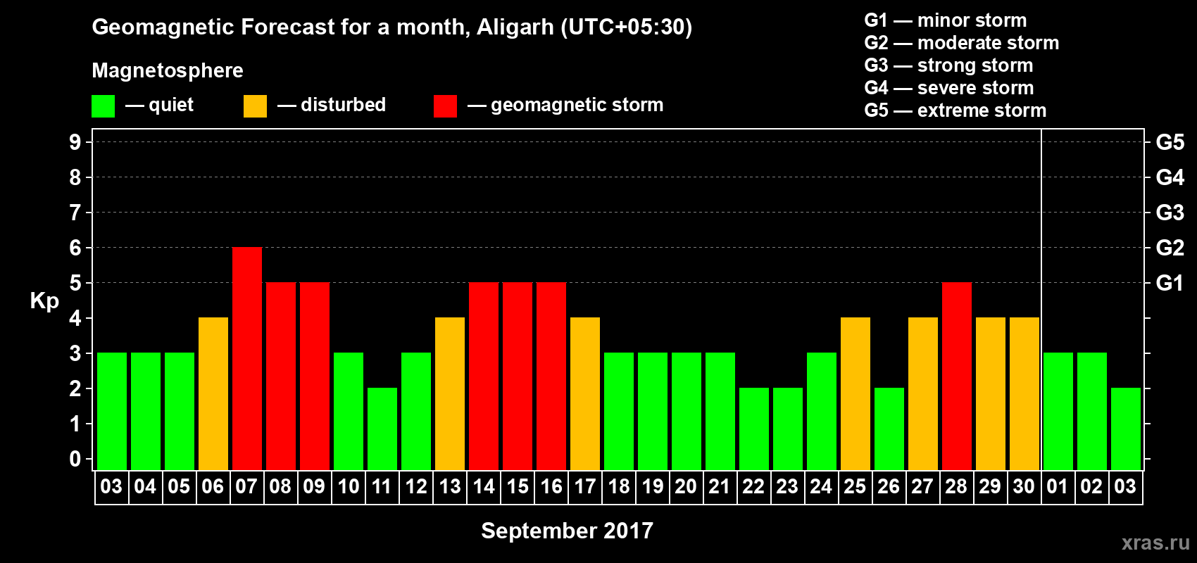 Forecast of the daily maximal value of geomagnetic index Kp for <b>1 month</b> (31 days) <b>from Sep 03, 2017 to Oct 03, 2017</b>