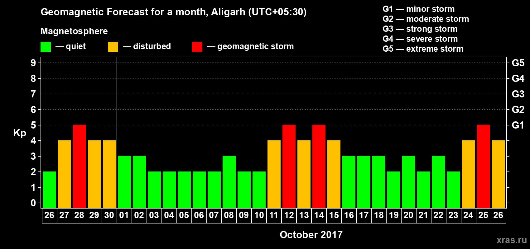 Forecast of the daily maximal value of geomagnetic index Kp for <b>1 month</b> (31 days) <b>from Sep 26, 2017 to Oct 26, 2017</b>