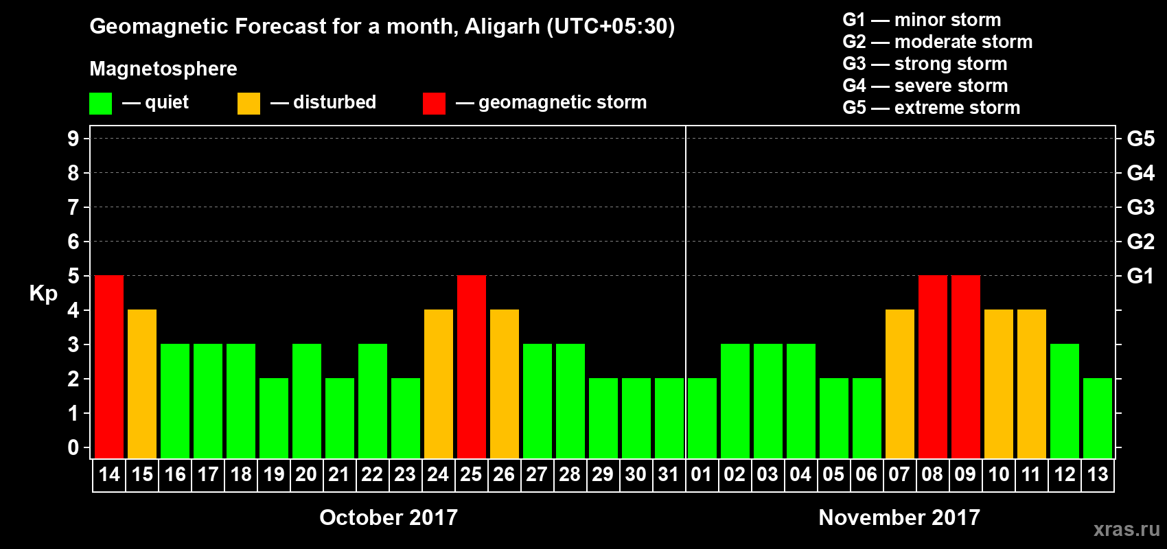 Forecast of the daily maximal value of geomagnetic index Kp for <b>1 month</b> (31 days) <b>from Oct 14, 2017 to Nov 13, 2017</b>