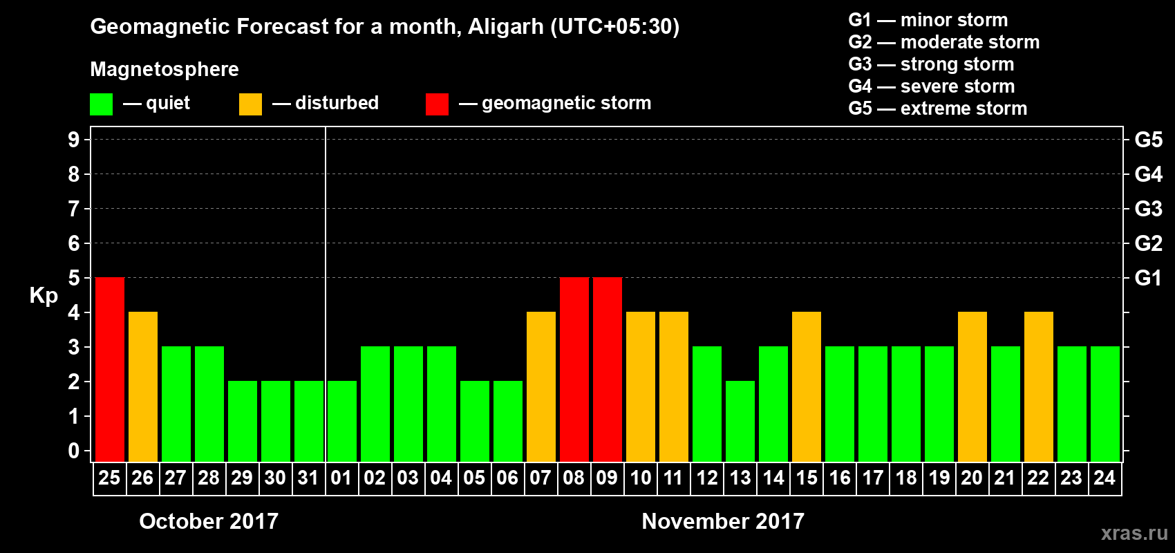 Forecast of the daily maximal value of geomagnetic index Kp for <b>1 month</b> (31 days) <b>from Oct 25, 2017 to Nov 24, 2017</b>