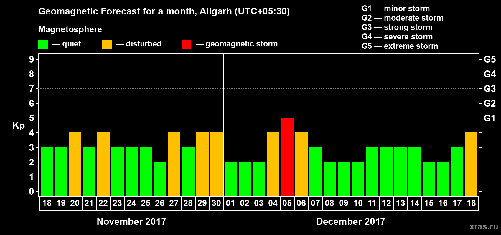 Forecast of the daily maximal value of geomagnetic index Kp for <b>1 month</b> (31 days) <b>from Nov 18, 2017 to Dec 18, 2017</b>