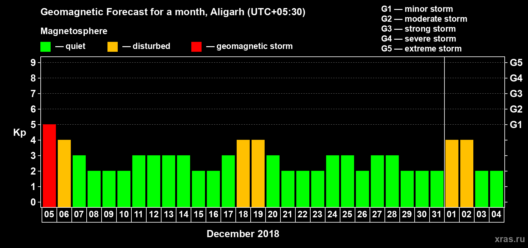 Forecast of the daily maximal value of geomagnetic index Kp for <b>1 month</b> (31 days) <b>from Dec 05, 2017 to Jan 04, 2018</b>