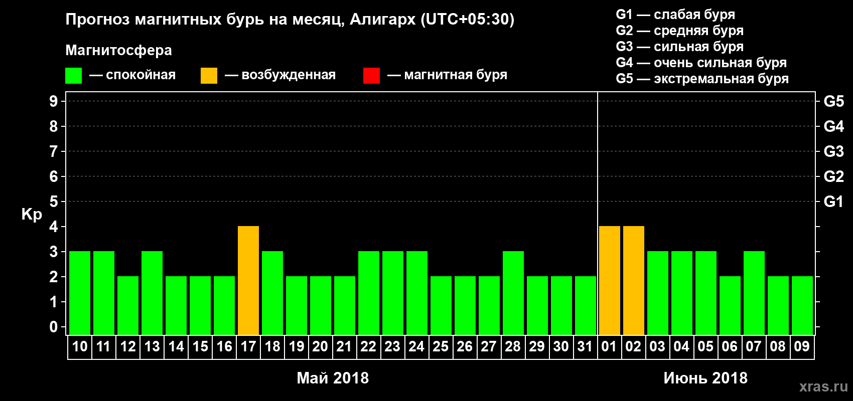 Прогноз максимального суточного геомагнитного индекса Kp на <b>1 месяц</b> (31 день) <b>с 10 мая по 09 июня 2018 г</b>