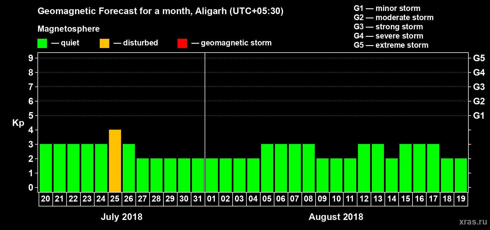 Forecast of the daily maximal value of geomagnetic index Kp for <b>1 month</b> (31 days) <b>from Jul 20, 2018 to Aug 19, 2018</b>